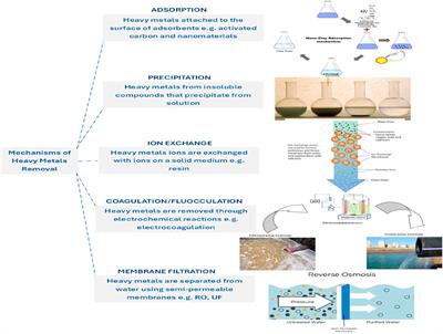 Metal and metal oxide nanomaterials for heavy metal remediation: novel approaches for selective, regenerative, and scalable water treatment